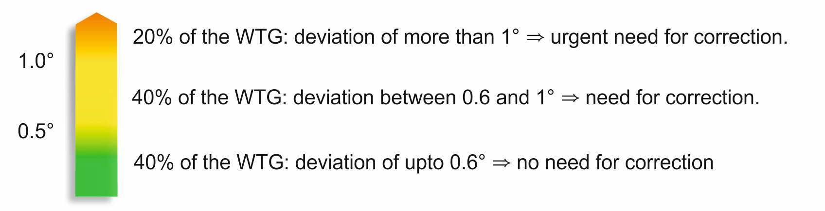 statistics-measurement-data-from-more-than-2500-wind-turbines